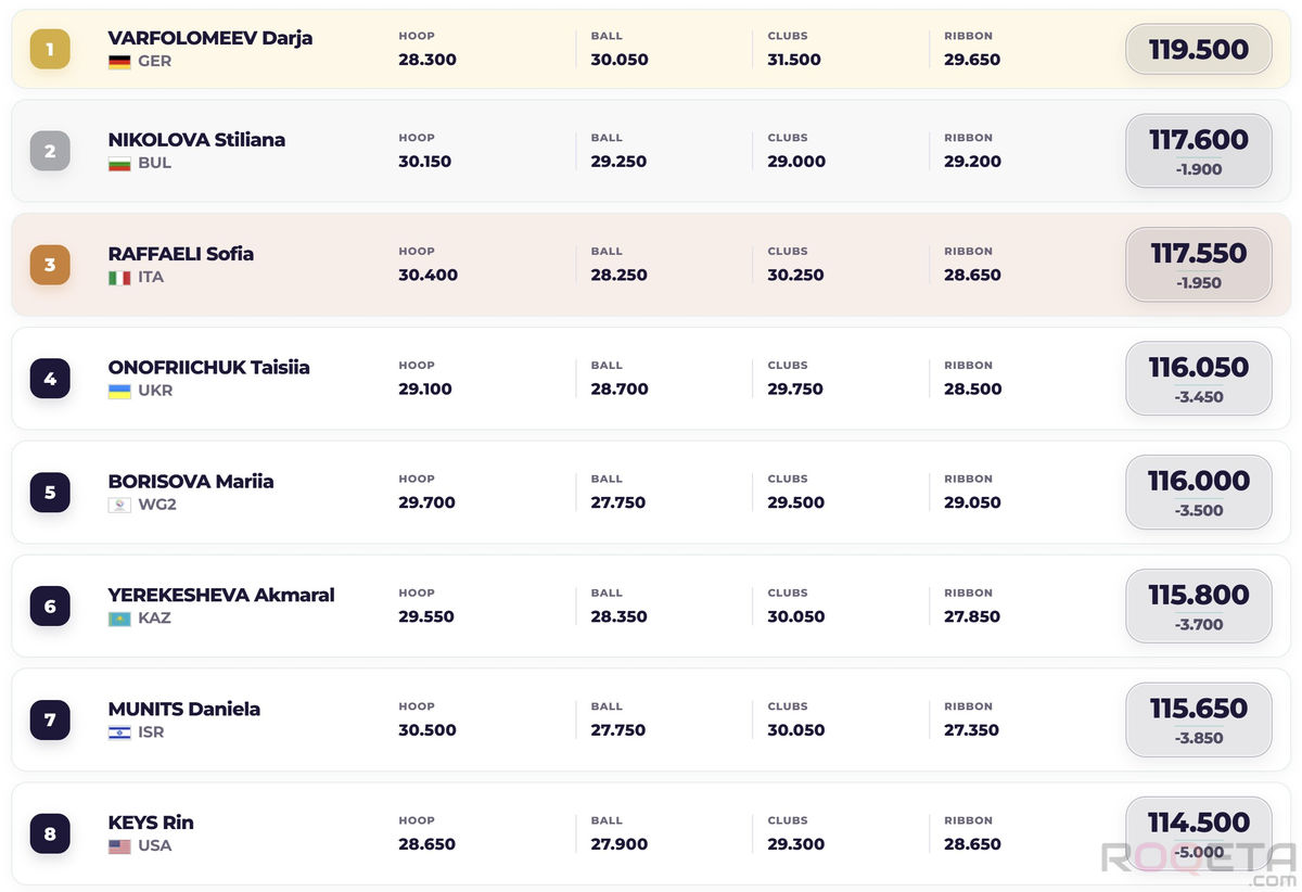 Final individual all-around standings from first to eighth place at Frankfurt 2026